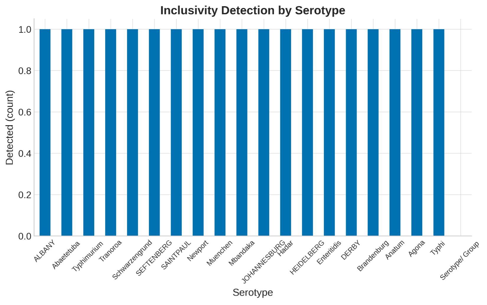 Serotype detection chart